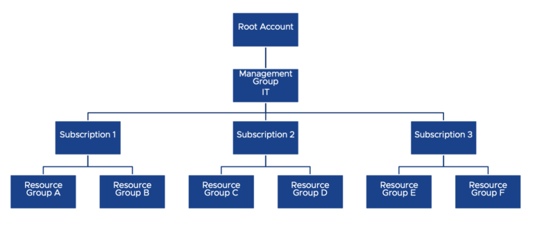 Azure terms – TechYul